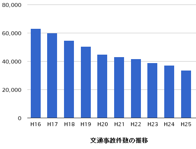 神奈川県で発生した交通事故件数の推移