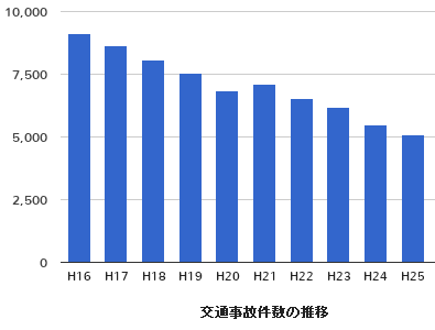 奈良県で発生した交通事故件数の推移
