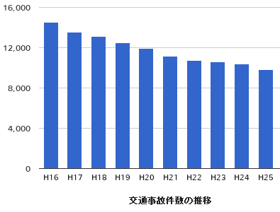 長野県で発生した交通事故件数の推移