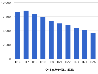 石川県で発生した交通事故件数の推移