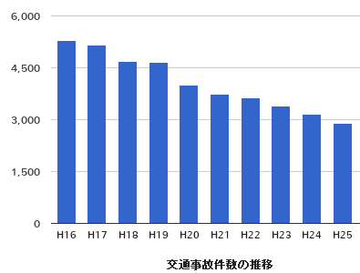 福井県で発生した交通事故件数の推移