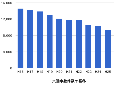 愛知県で発生した交通事故件数の推移