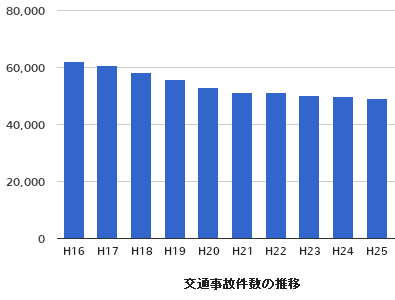 岐阜県で発生した交通事故件数の推移