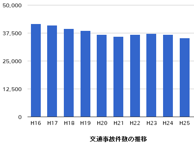 静岡県で発生した交通事故件数の推移
