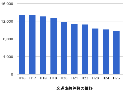 三重県で発生した交通事故件数の推移