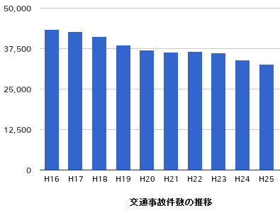 兵庫県で発生した交通事故件数の推移