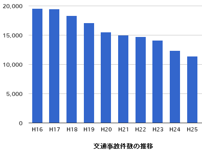 京都府で発生した交通事故件数の推移
