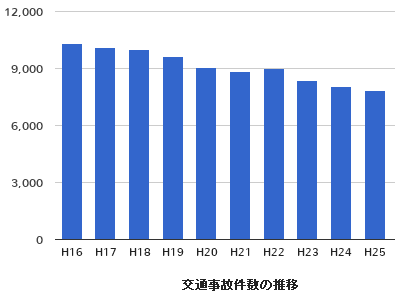 滋賀県で発生した交通事故件数の推移