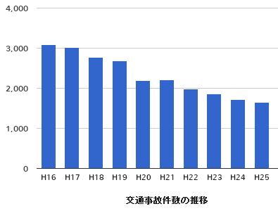 島根県で発生した交通事故件数の推移