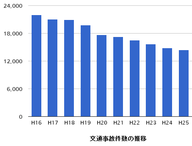 広島県で発生した交通事故件数の推移