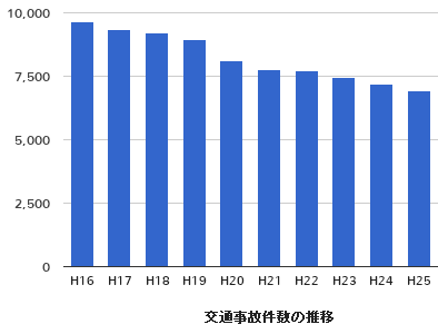 山口県で発生した交通事故件数の推移