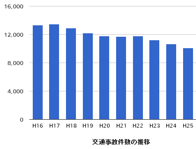香川県で発生した交通事故件数の推移