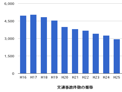 高知県で発生した交通事故件数の推移