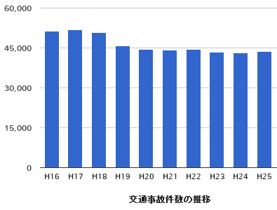福岡県で発生した交通事故件数の推移