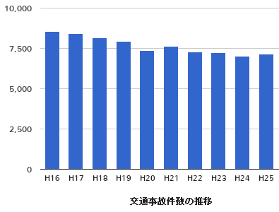 長崎県で発生した交通事故件数の推移